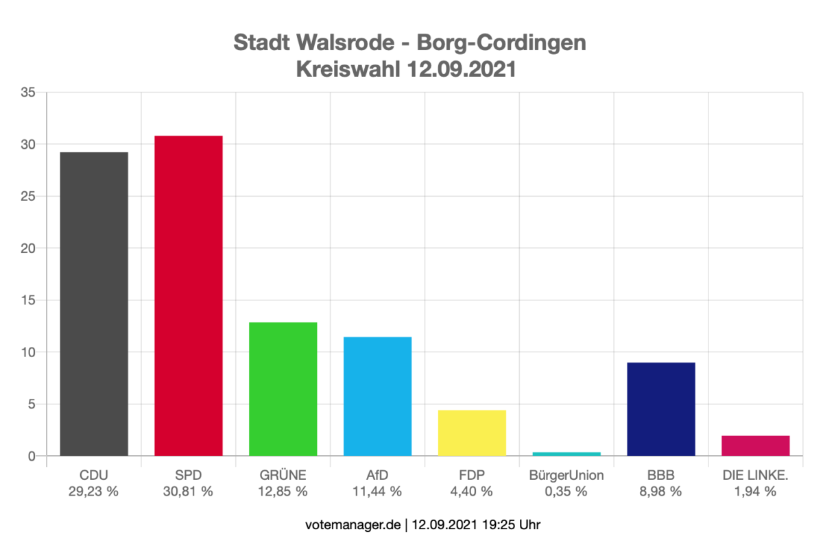 Kommunalwahlen-2021-Ergebnisse-Borg